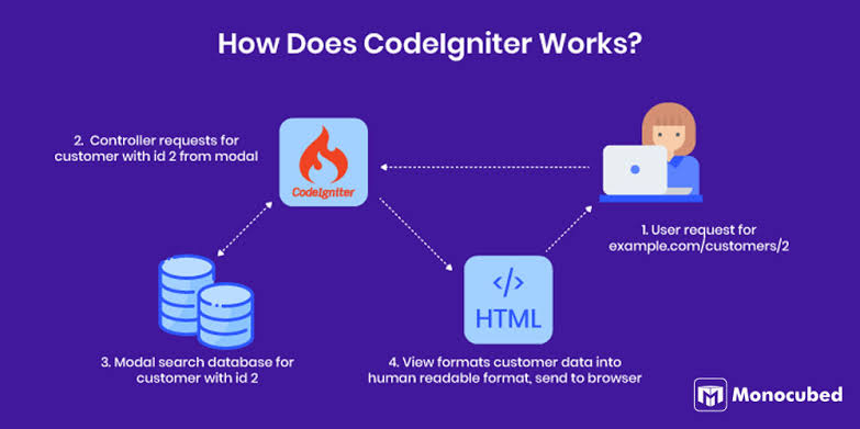 How I Built This Portfolio on CodeIgniter 4 (and Why Not WordPress Again)